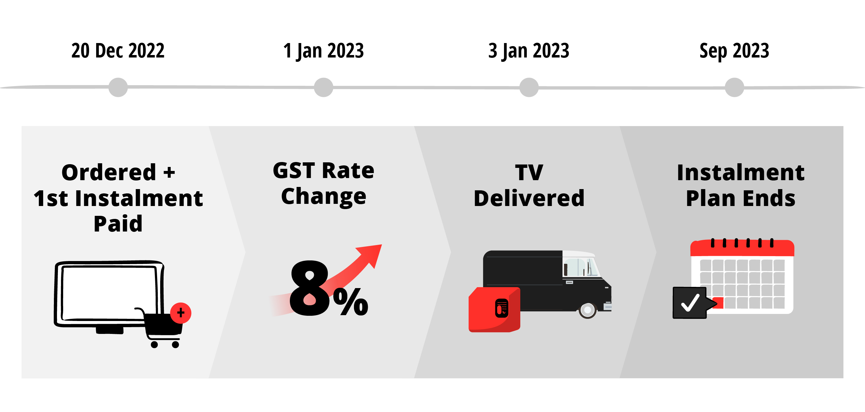 Preparing for GST rate changes 