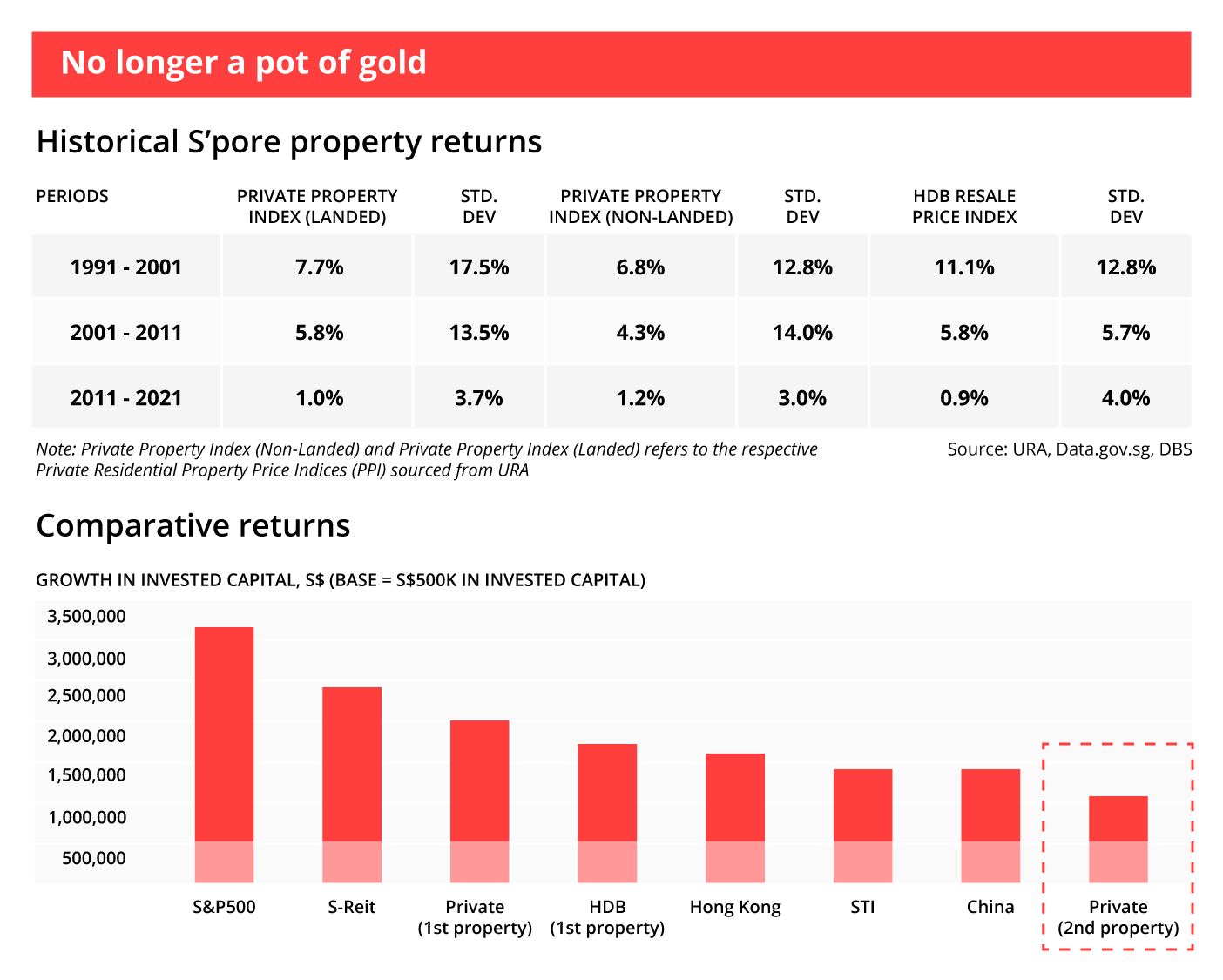 Will Property Still Be Your Pot of Gold?