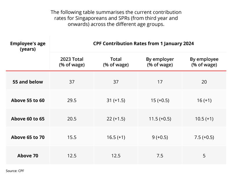 CPF contribution rates 2023?