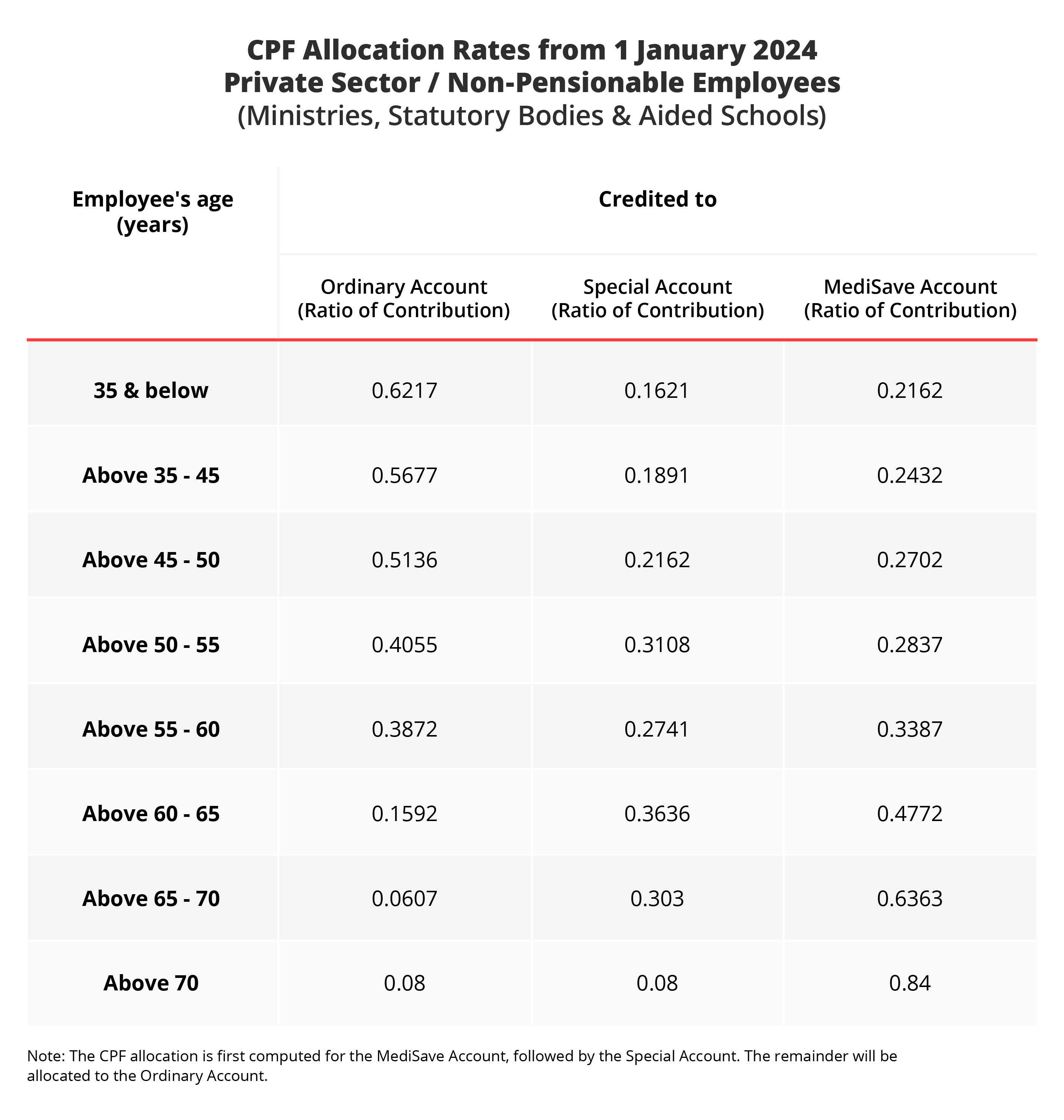 CPF Allocation Rates